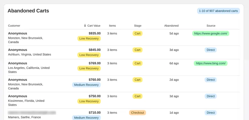 CartSpy's Abandoned Carts table: cart value, items, the stage each shopper reached, when they left and where they came from