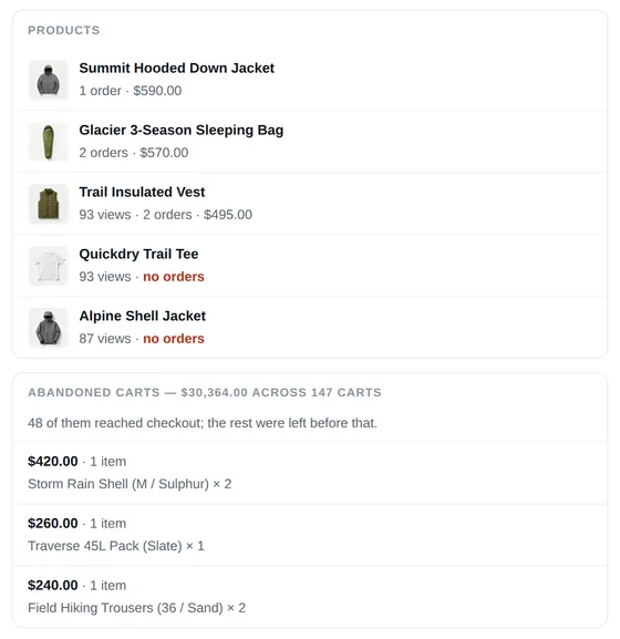 Further down the CartSpy daily email: products with their views and orders, some marked no orders, and abandoned carts, $30,364 across 147 carts, 48 of which reached checkout, with the largest carts and their items