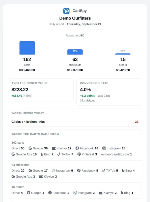The CartSpy daily email: carts, checkouts and orders for the day, average order value, conversion rate, what is worth fixing and where the carts came from