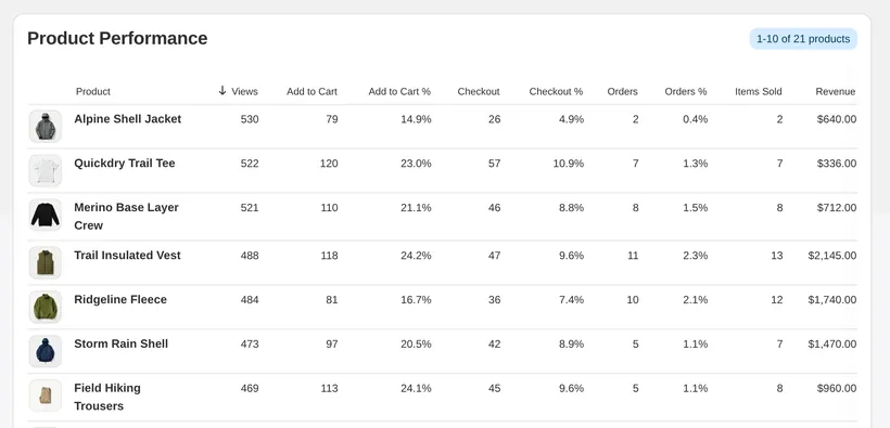 CartSpy Product Performance: views, adds to cart, checkouts and orders per product with rates