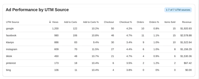 CartSpy Ad Performance by UTM Source: views, adds to cart, checkouts and orders with rates, items sold and revenue for google, facebook, klaviyo, instagram, tiktok, pinterest and bing